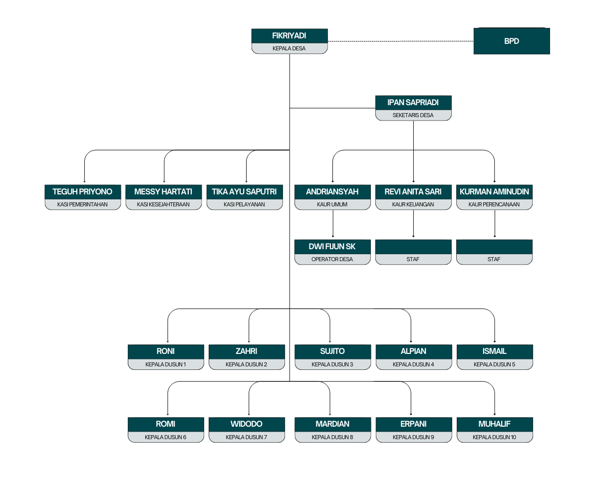 Struktur Organisasi Pemerintahan Desa Lematang